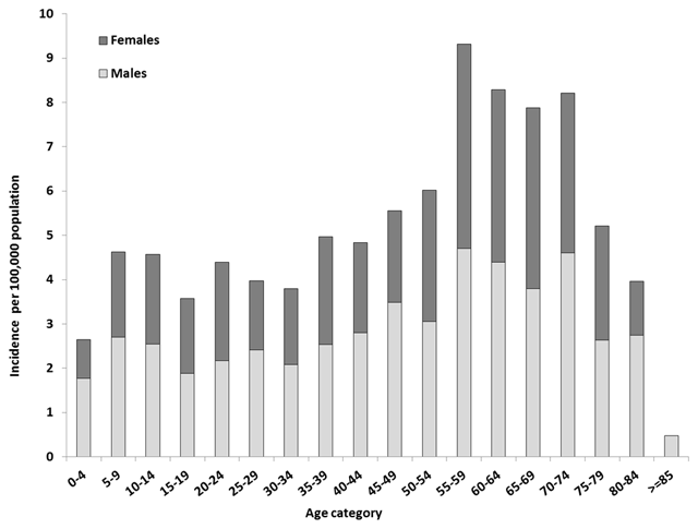 Figure 3. The incidence of reported Lyme disease cases by sex and age category 2009-2012.