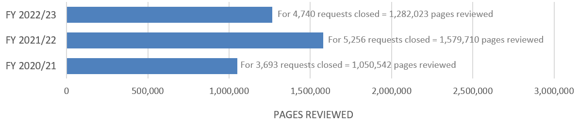 Figure 5: Number of pages reviewed for requests closed, where records existed (Last three years
