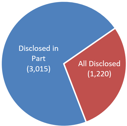 Figure 9: All disclosed vs. disclosed in part (FY 2022-23)