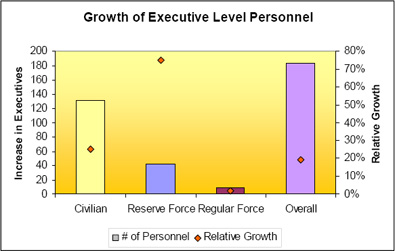 Trending Growth of Executive Levels. Text equivalent follows.