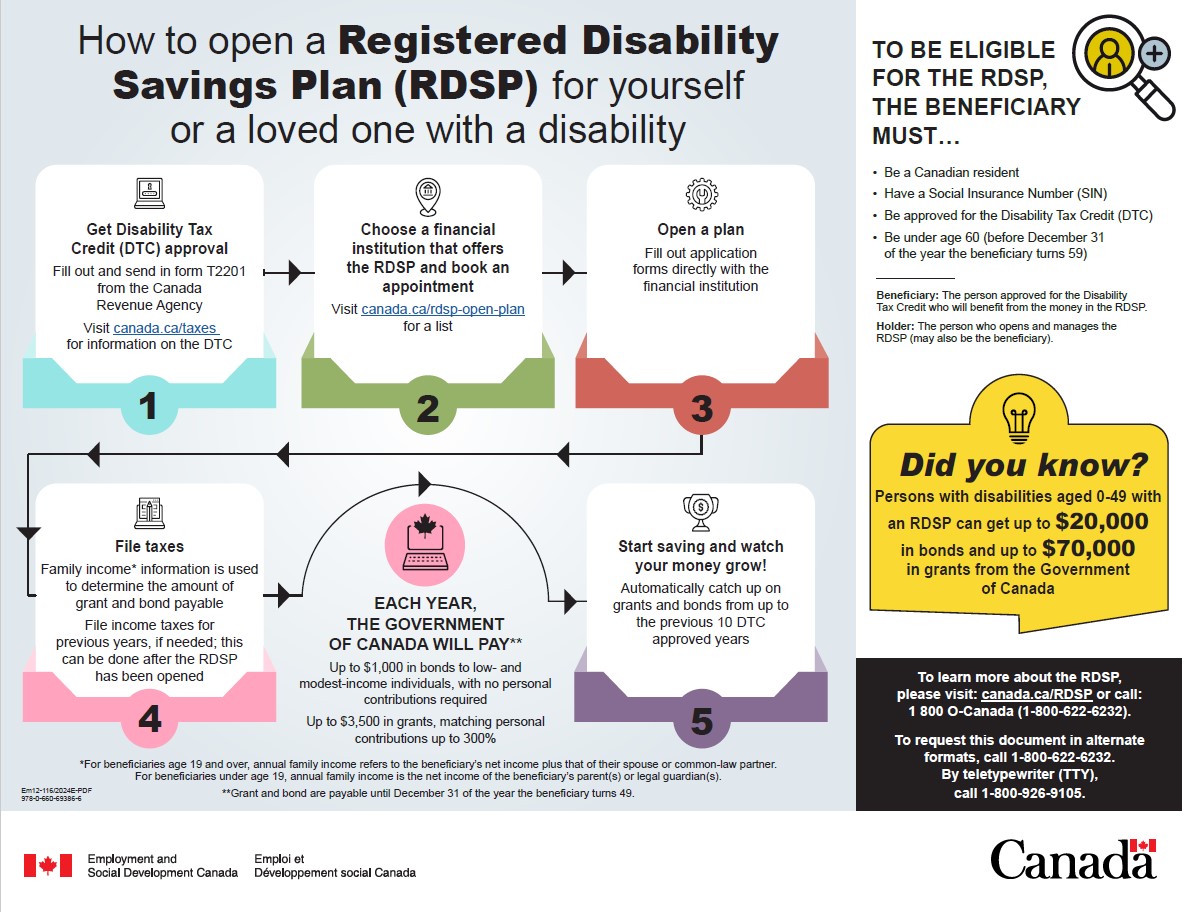 How to open a Registered Disability Savings Plan (RDSP): description follows