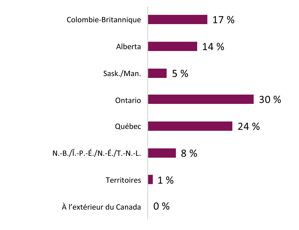 Ce graphique montre le pourcentage de participants à la consultation par province ou territoire de résidence.
