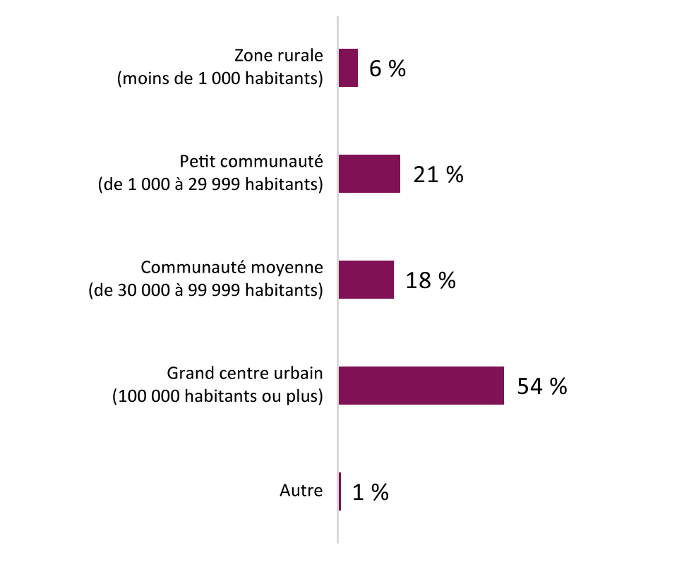 Ce graphique montre le pourcentage de participants à la consultation qui résident en zone rurale et dans de petites, moyennes ou grandes agglomérations