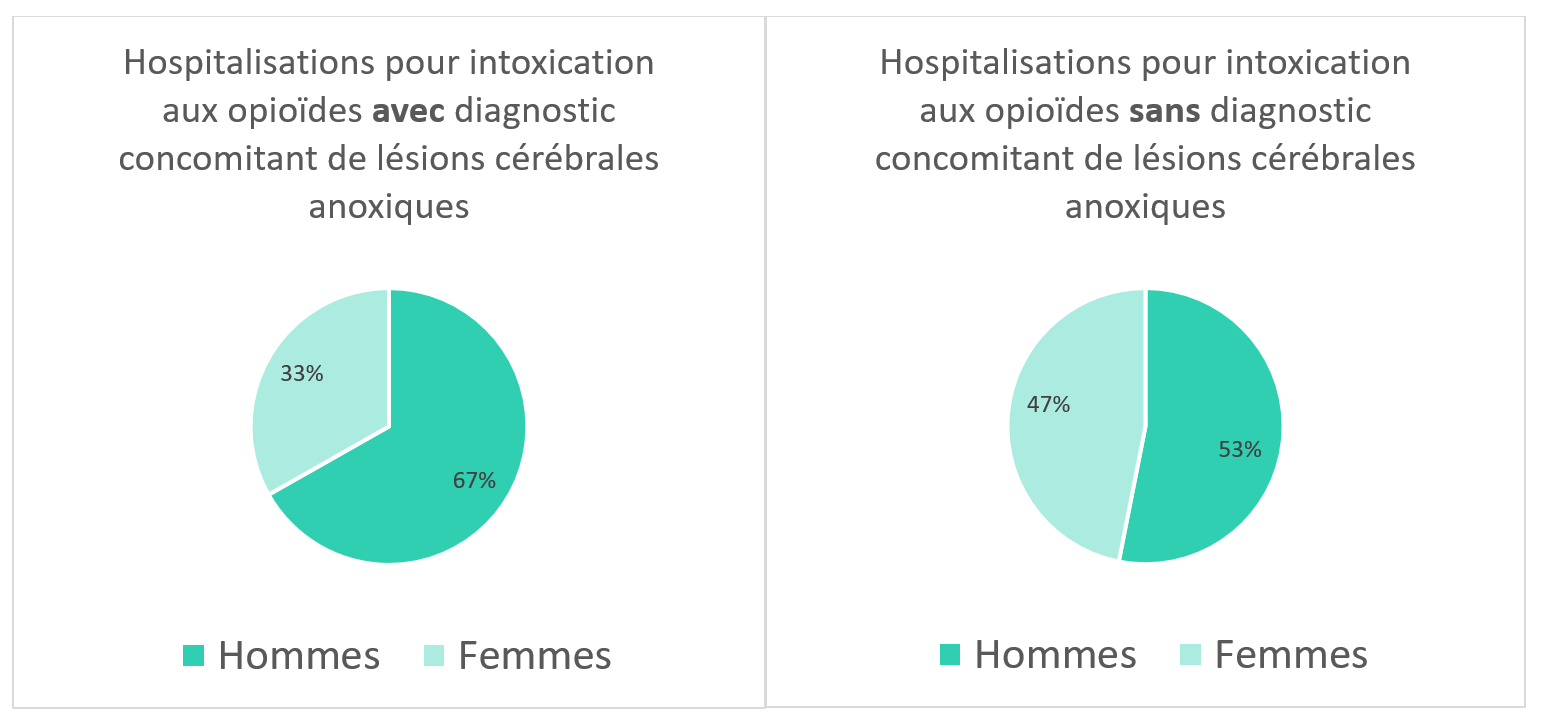 Figure 1 : Pourcentage d’hospitalisations pour intoxication aux opioïdes par sexe, avec et sans diagnostic concomitant de lésions cérébrales anoxiques, au Canada (à l’exclusion du Québec), d’avril 2019 à mars 2020