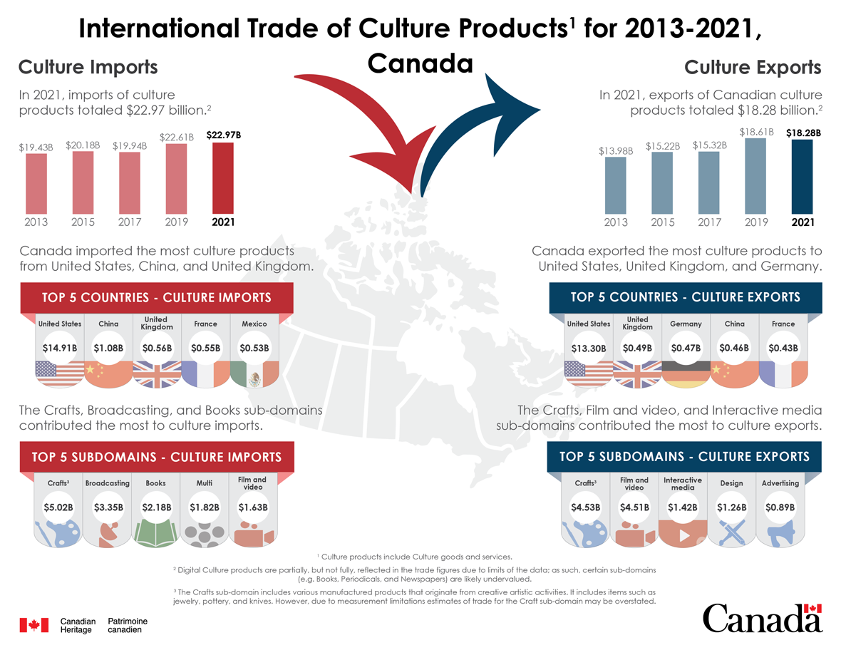 Infographic of International Trade of Culture Products for 2013-2021
