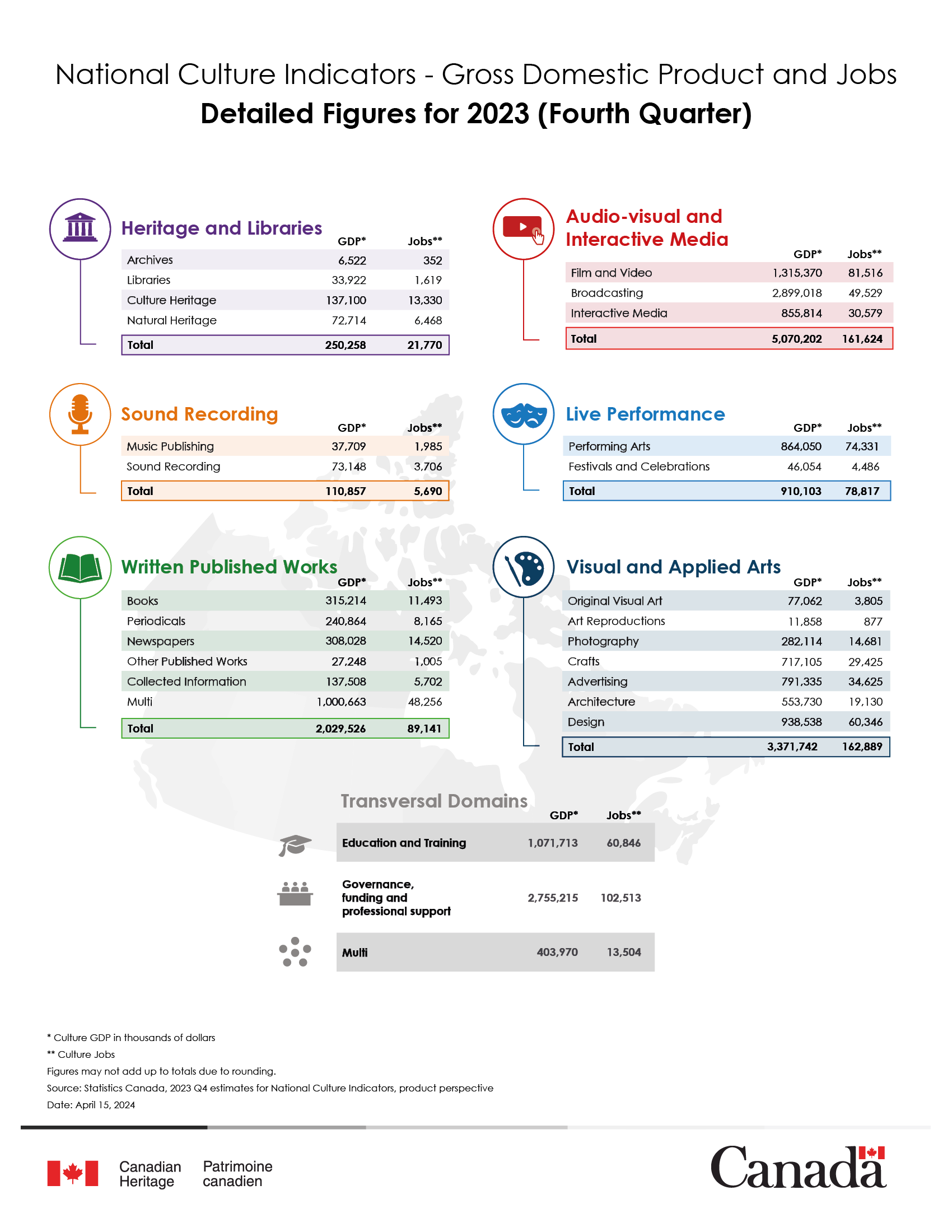 Infographic National Culture Indicators - Gross Domestic Product and Jobs - Detailed Figures for Fourth Quarter of 2023