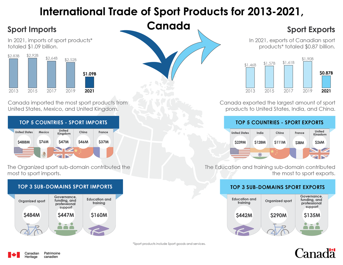 Infographic of International Trade of Sport Products for 2013-2021