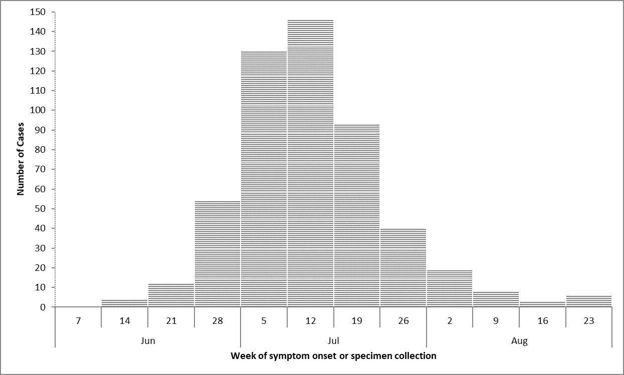 Figure 1: Number of people infected with Salmonella Newport 