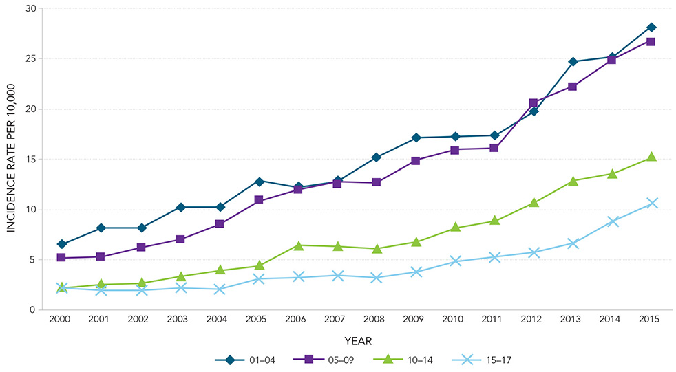 Figure 11 - ASD incidence rate by year and age group per 10,000 in Quebec, 2000-2015. Text description follows.