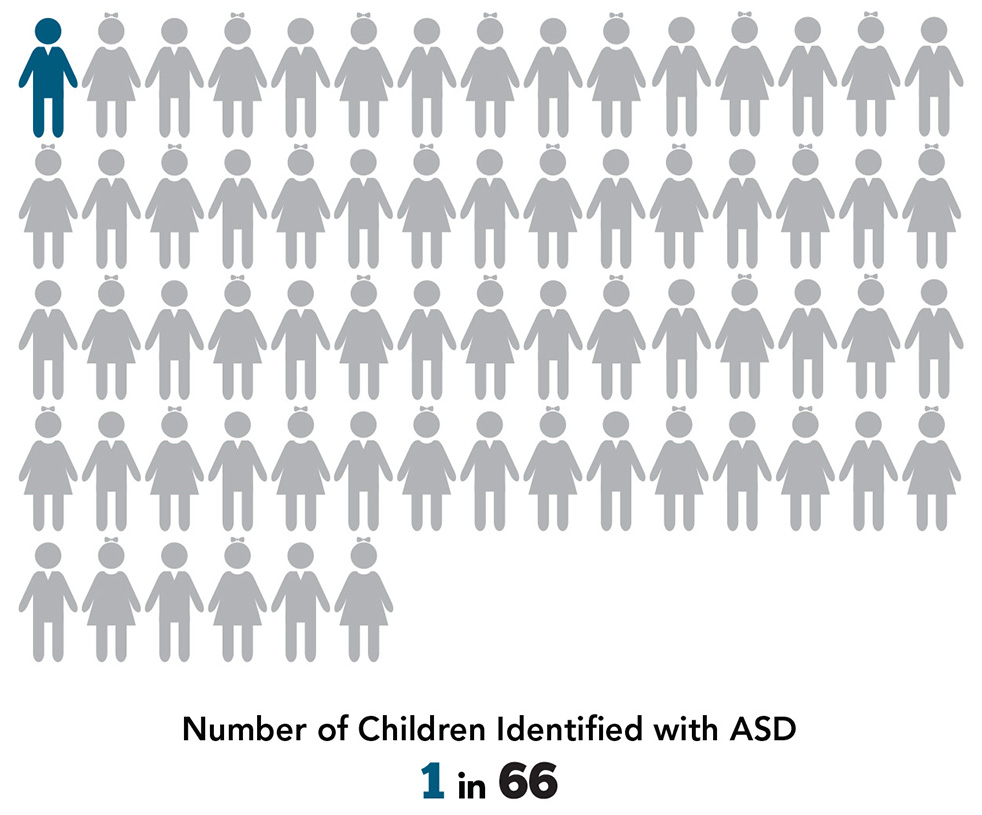 Figure 3 - ASD prevalence among 5–17 year olds, 2015. Text description follows.