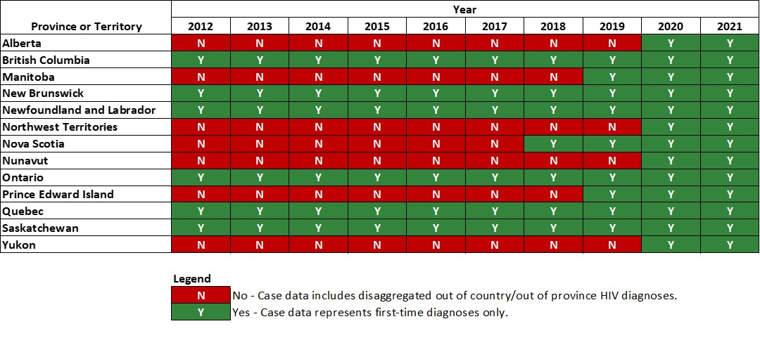 Figure A1: Status of reporting on first-time diagnoses and previously diagnosed cases in all Canadian provinces and territories, 2012 to 2021