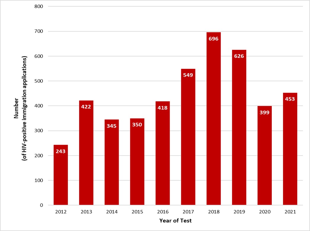 Figure 10: Number of migrants who tested positive for HIV during an immigration medical exam conducted in Canada, 2012 to 2021