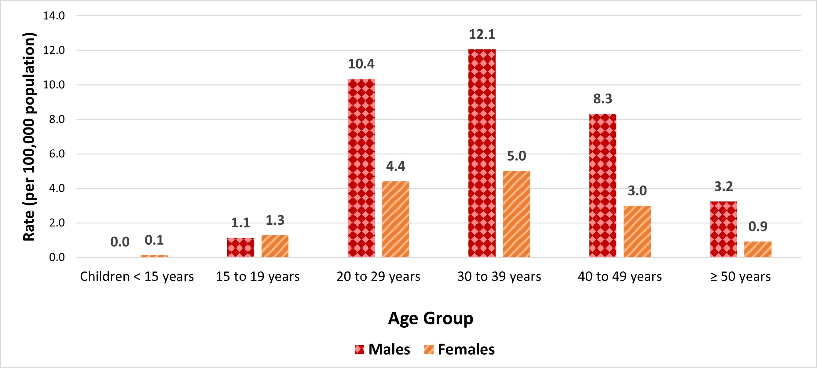 Figure 4: First-time HIV diagnosis rate per 100,000 population, by sex and age group, Canada, 2021