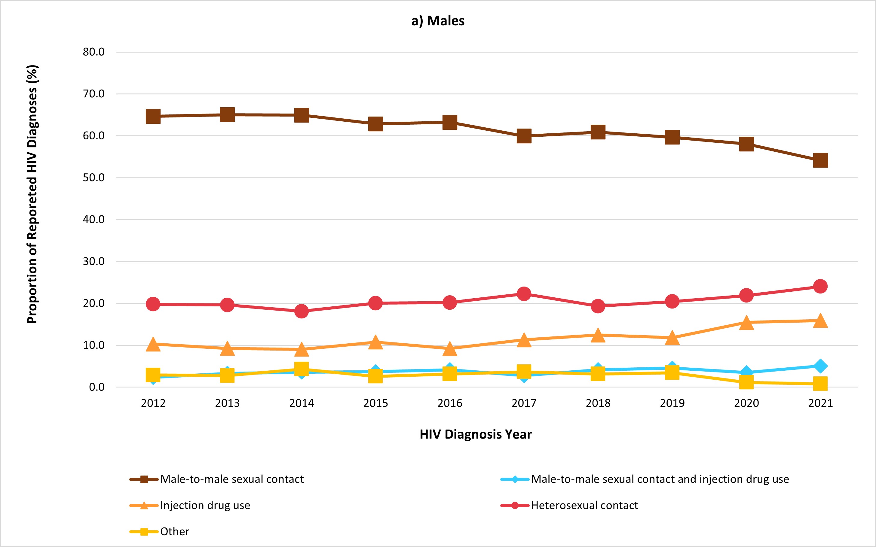 Figure 6a: Percentage distribution of first-time HIV cases among adult males (≥ 15 years old), by exposure category and year of diagnosis, Canada, 2012 to 2021