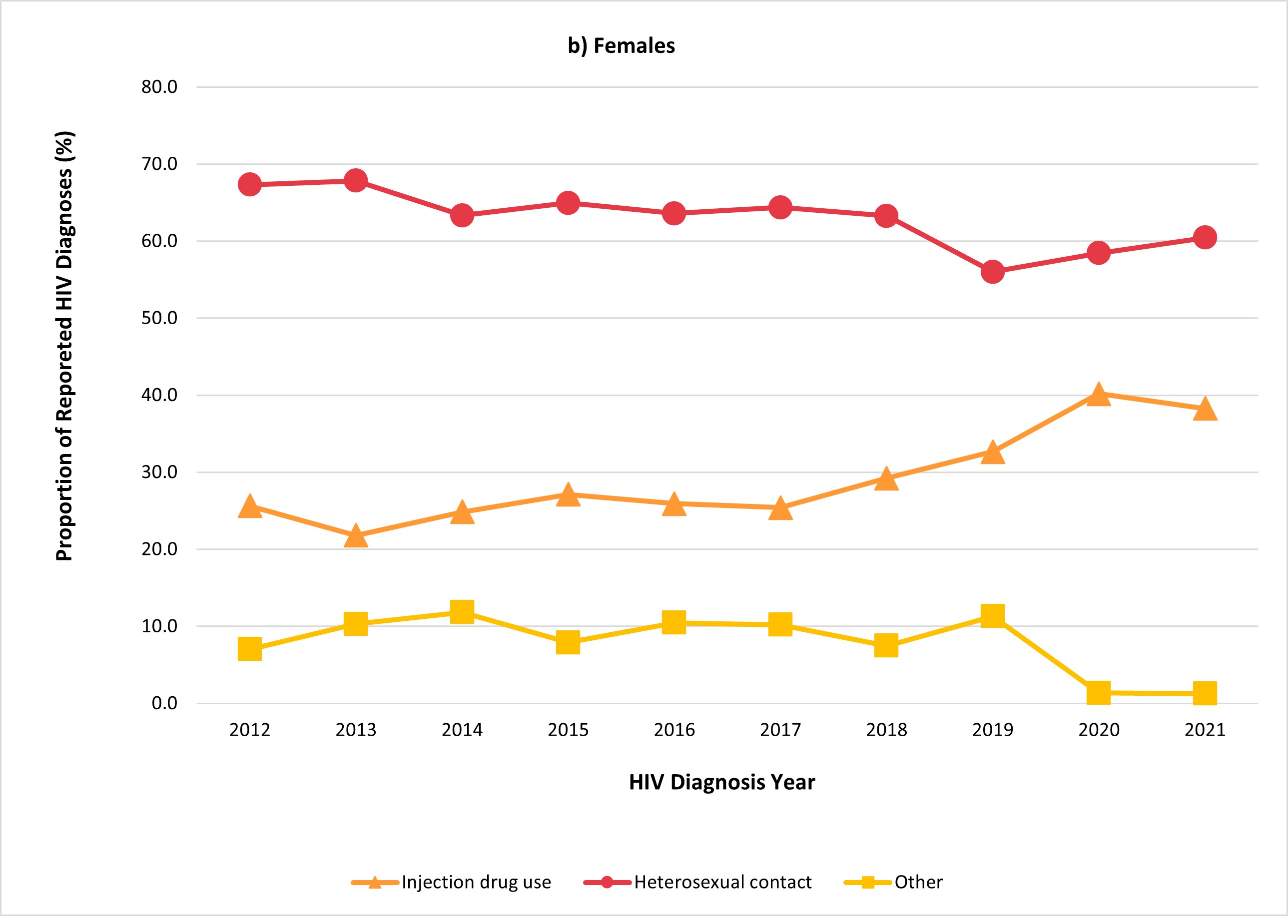 Figure 6b: Percentage distribution of first-time HIV cases among adult females (≥ 15 years old), by exposure category and year of diagnosis, Canada, 2012 to 2021