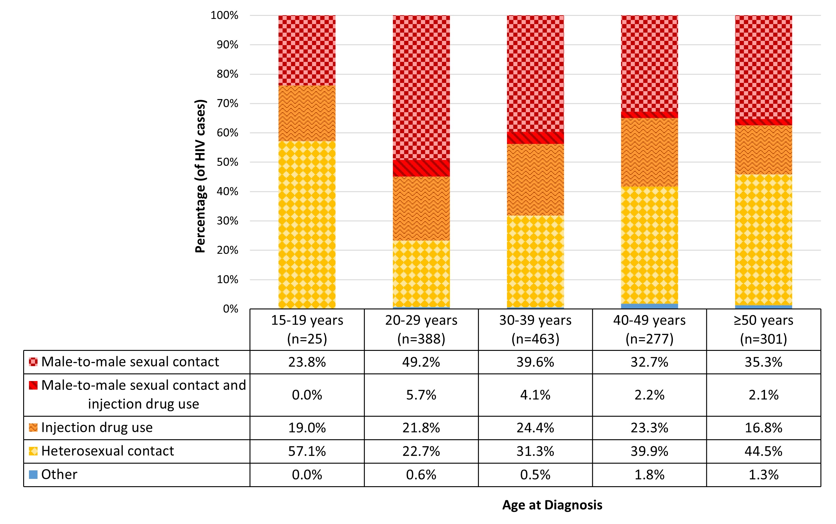 Figure 7: Proportion of reported first-time HIV cases (≥15 years of age), by exposure category and age group, Canada, 2021