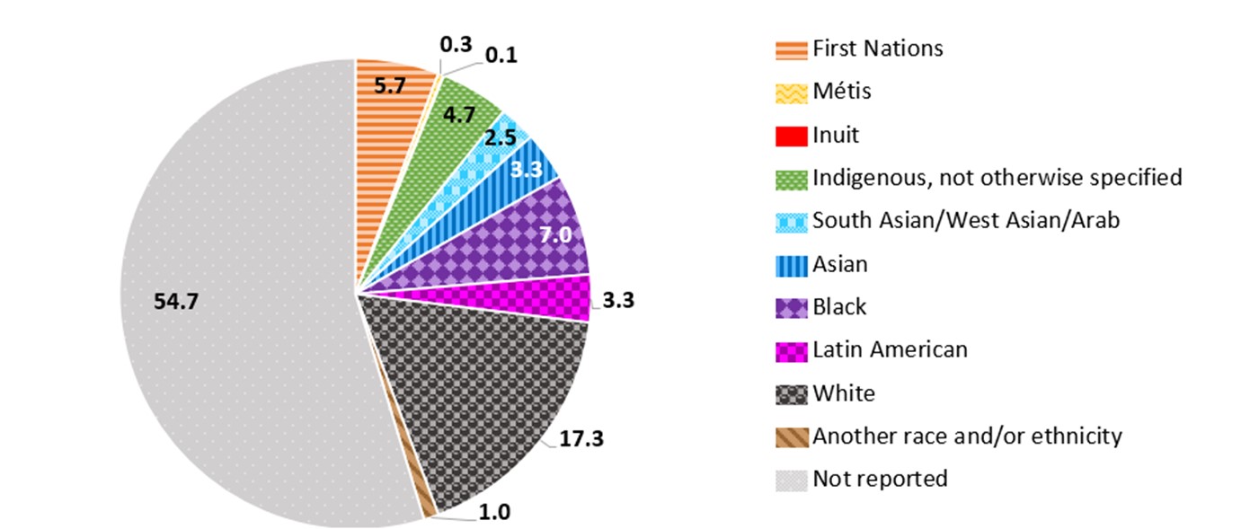 Figure 8a: Proportions of race and/or ethnicity among all reported first-time HIV diagnoses among <strong>all reported cases