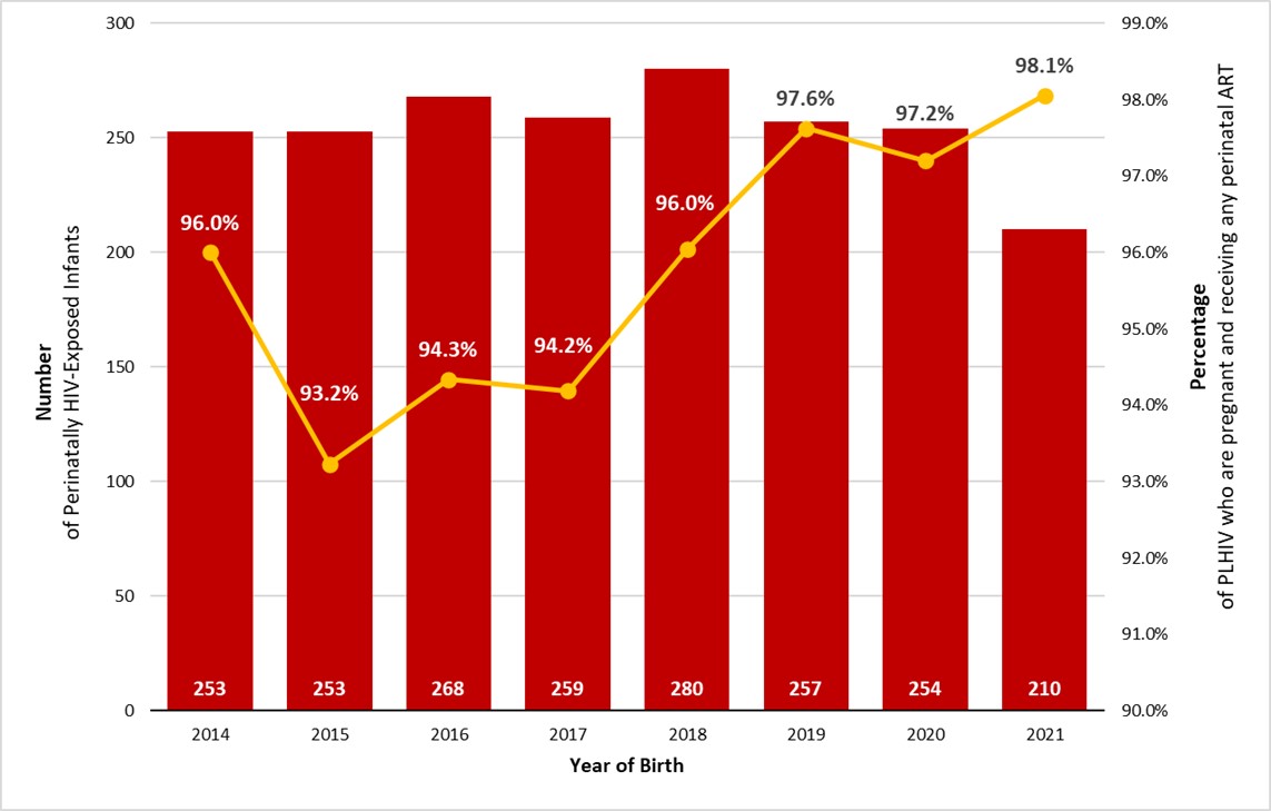 Figure 9: Number of perinatally HIV-exposed infants and proportion of mothers and pregnant people living with HIV who received antenatal antiretroviral therapy, by year of birth, Canada, 2014 to 2021