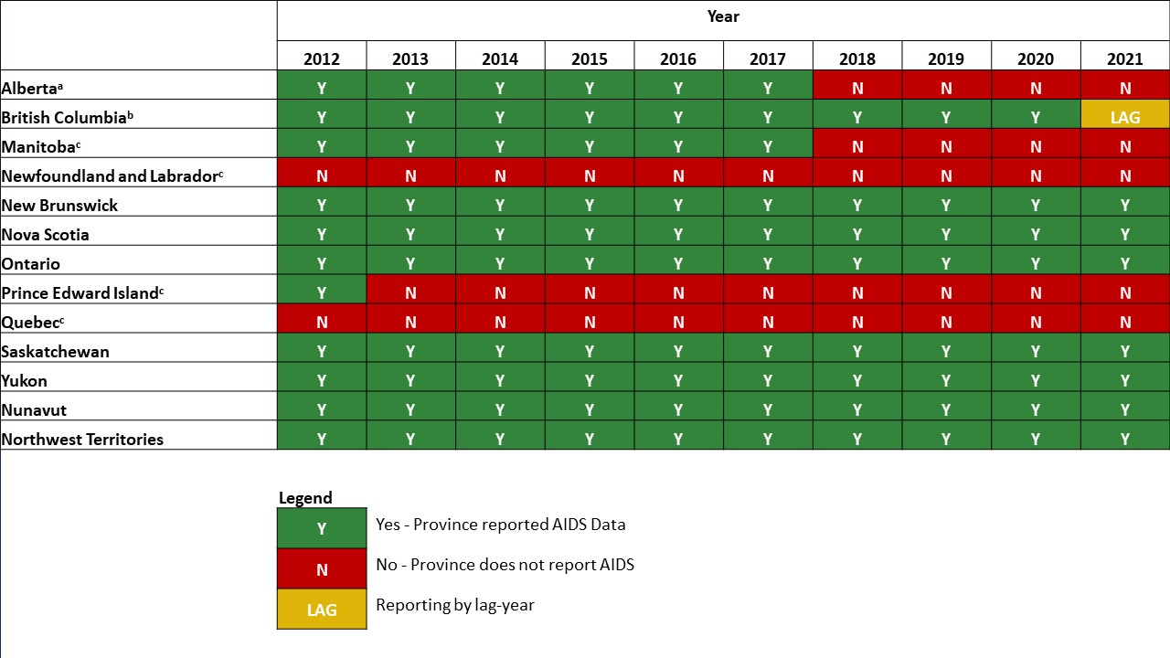 Figure A3: Status of reporting of AIDS diagnoses in all Canadian provinces and territories, 2012 to 2021