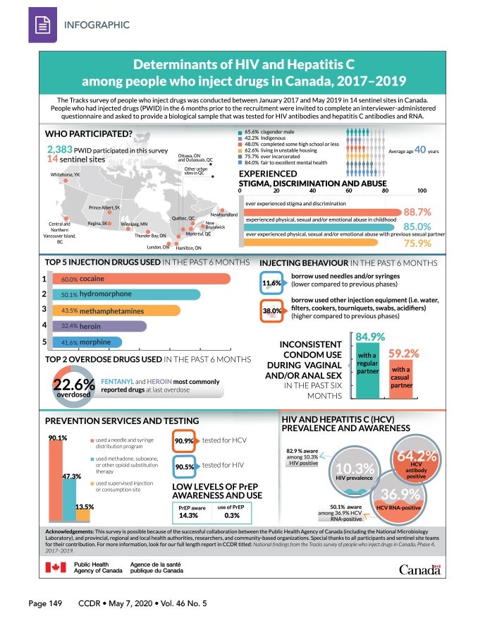 Determinants of HIV and hepatitis C among people who inject drugs in Canada, 2017–2019