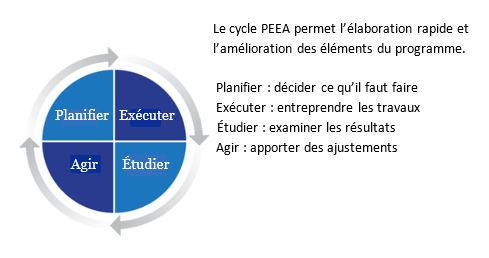 Figure : Cycle d'amélioration planifier – exécuter – étudier – agir (PEEA). Version textuelle ci-dessous: