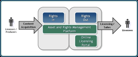 Diagram illustrating RightsLine's Asset and Rights Management Platform and Online Licensing Portal workflow