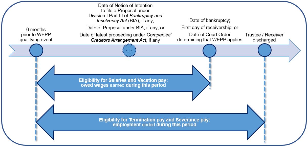 Image Timeline of the WEPP eligibility: description follows