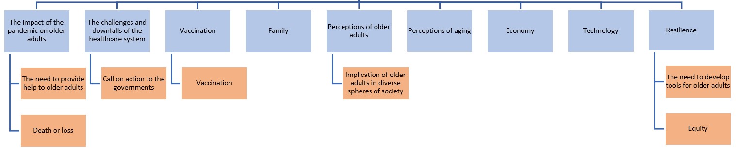 Tree diagram of themes and subthemes from the older adult discourse