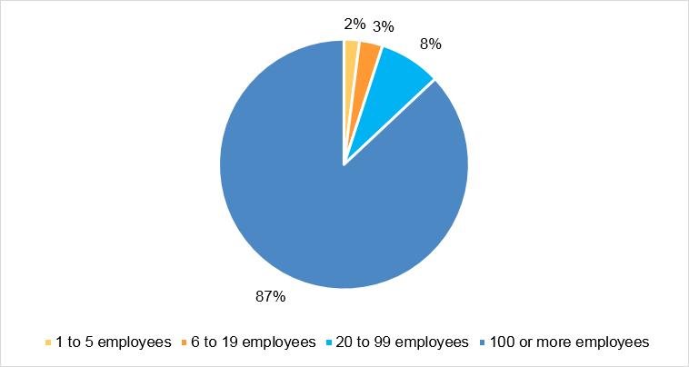 Figure 3:  Distribution of employees in the FRPS by company size, 2015