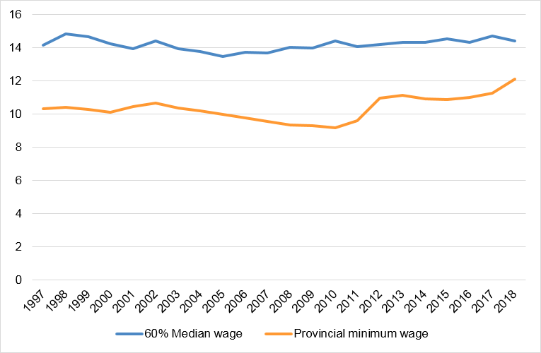 Figure 13: Paths of BC minimum wage and 60% of BC  median wage, 1997–2018