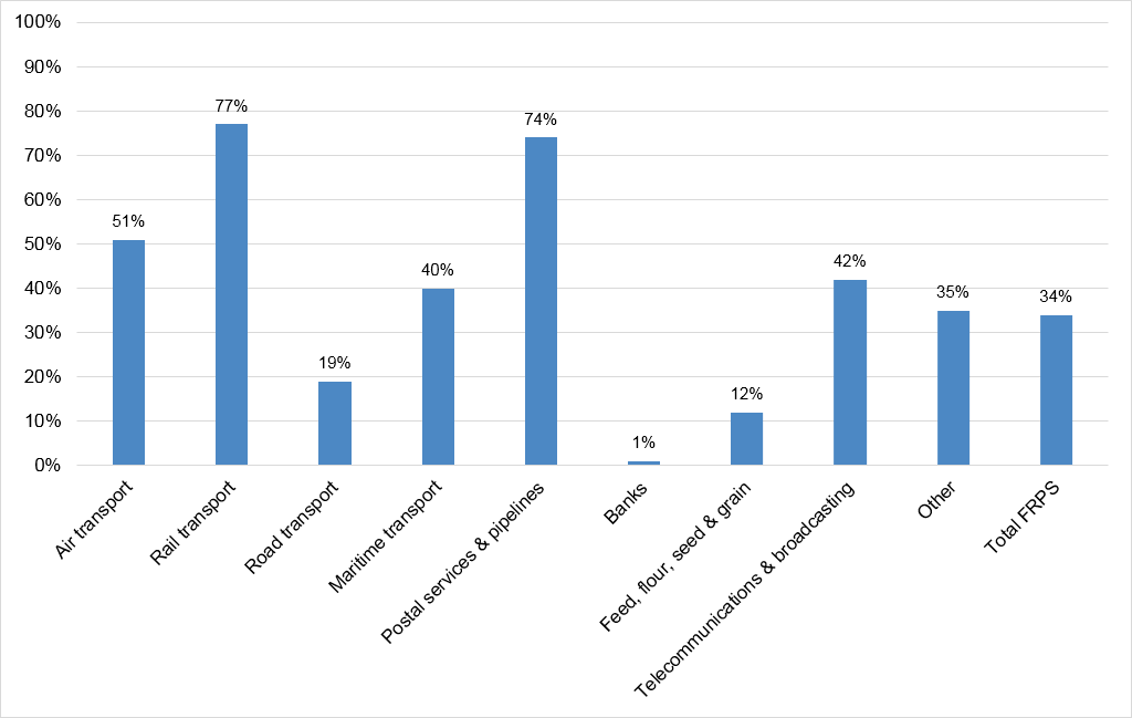 Figure 16: Rates of coverage by a collective  bargaining agreement by industry in the FRPS, 2015