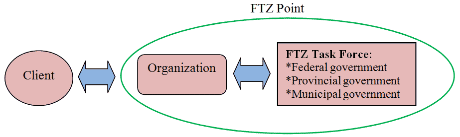 What is an "FTZ Point"? For details, refer to the preceeding paragraphs.