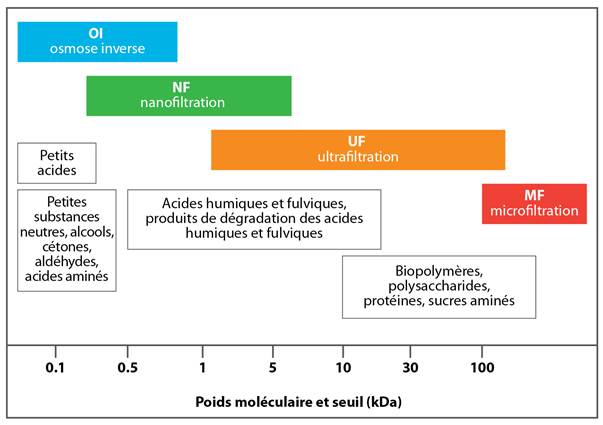 Figure 1. Fractions de matière organique naturelle éliminées par les procédés membranaires (d'après Sillanpää et coll., 2015a)