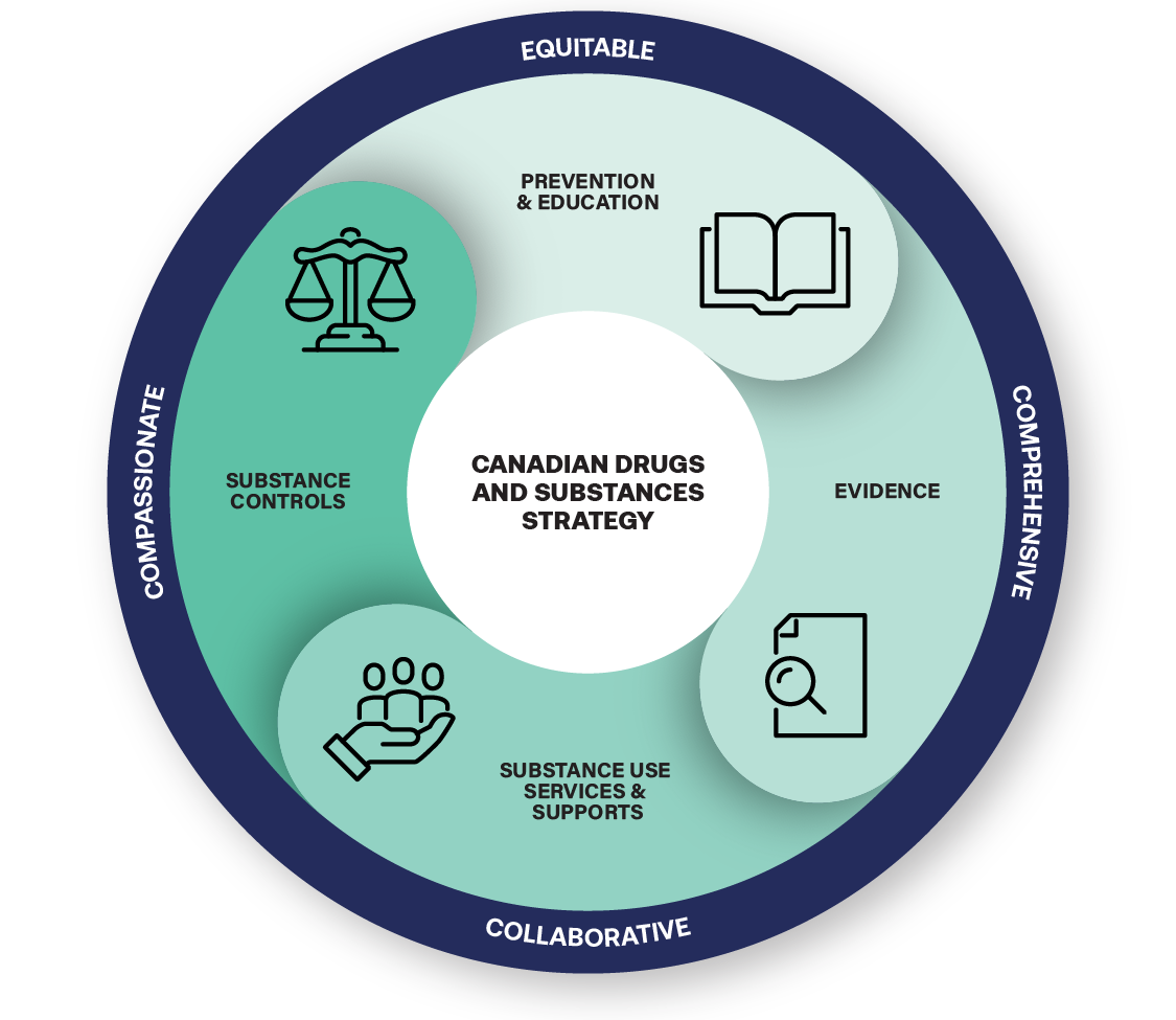 The Canadian Drugs and Substances strategy includes four elements: prevention and education, evidence, substance use services and supports, and substance controls. It is also equitable, comprehensive, collaborative and compassionate.