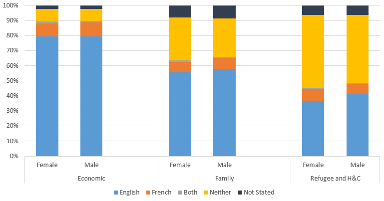 Linguistic Profile of Immigrants - Self-identified as described below