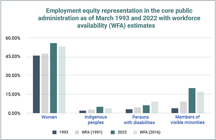 Employment equity representation in the core public administration as of March 1993 and 2022 with workforce availability estimates