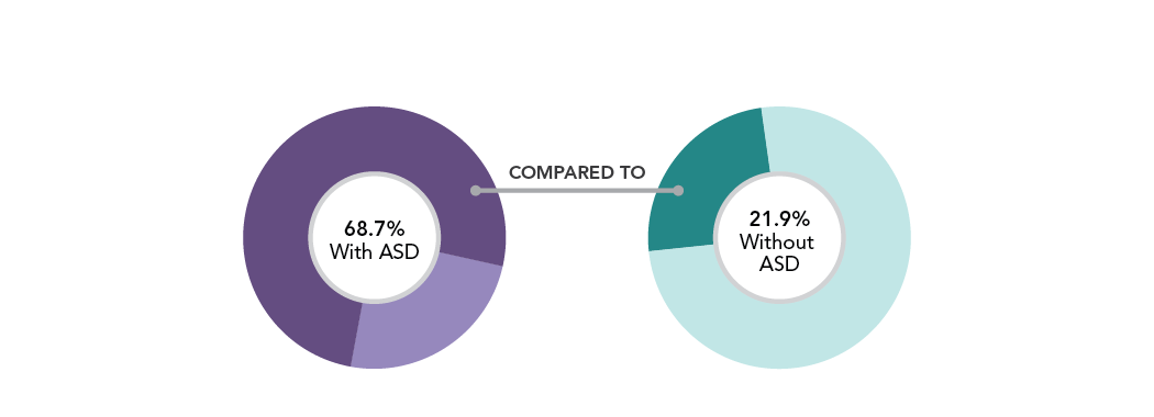 Figure 7 - Percentage of children and youth aged 1 to 17 years with and without ASD that have another long-term health condition, Canada, 2019. Text description follows