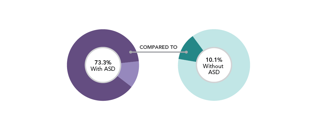 Figure 10 - Percentage of children and youth aged 2 to 17 years with and without ASD that have difficulty in at least one functional domain, Canada, 2019. Text description follows