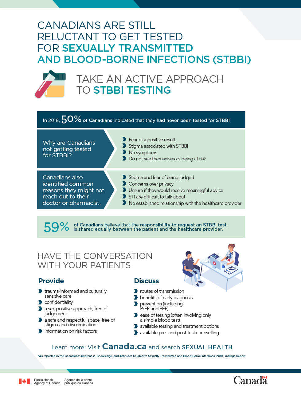 Canadians are still reluctant to get tested for sexually transmitted and blood-borne infections (STBBI)