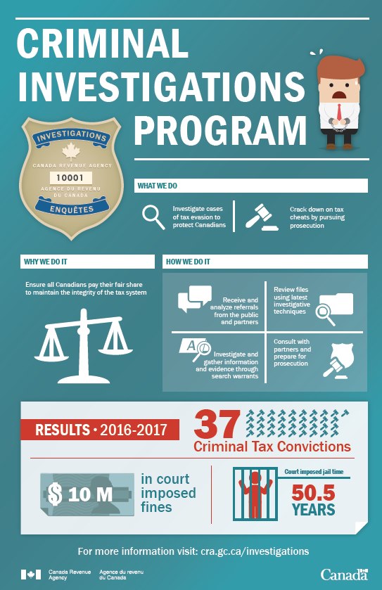 Infographic for the Criminal investigation program