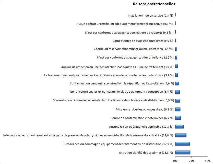 Un diagramme à secteurs indiquant les pourcentages d'avis d'ébullition de l'eau émis selon les raisons opérationnelles entre le début de 2010 et la fin de 2012.
