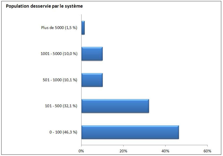 Un diagramme à secteurs indiquant les pourcentages d'avis d'ébullition de l'eau émis entre le début de 2010 et la fin de 2012 par taille de système, selon la population desservie.