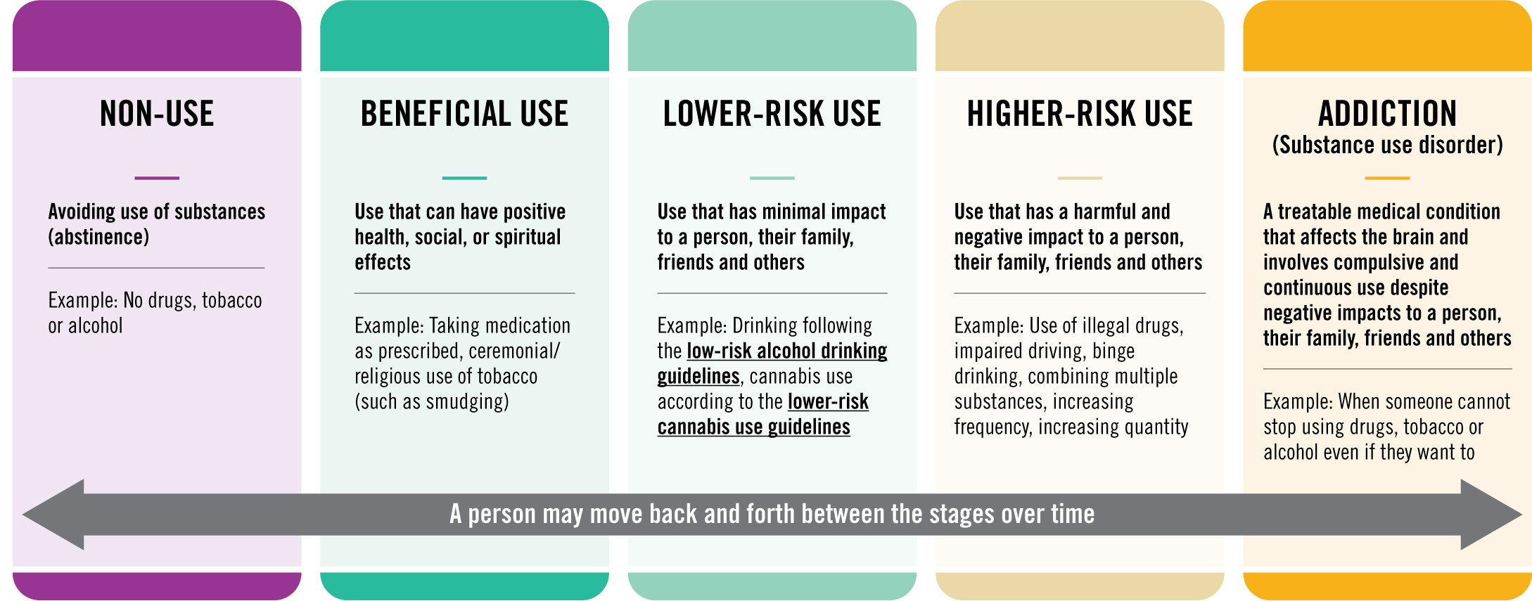 The 5 stages of the substance use spectrum