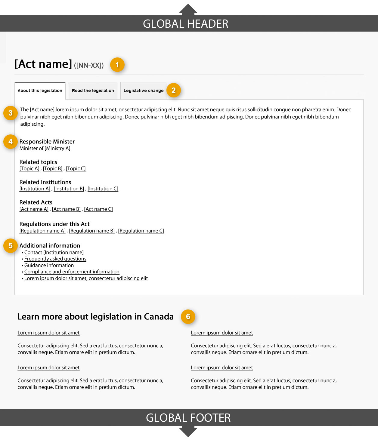 Template of act profile page showing the “About the legislation” tab. Read top to bottom and left to right. Specifications detailed below.