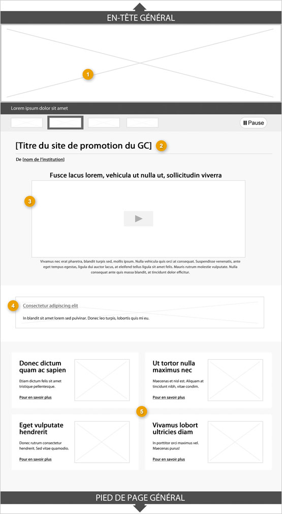 Modèle de page de campagne (en-tête et pied de page réduits) indiquant les parties qui composent sa structure. Lire de haut en bas et de gauche à droite. Plus de détails au sujet de ce graphique se retrouvent dans le texte entourant l’image.