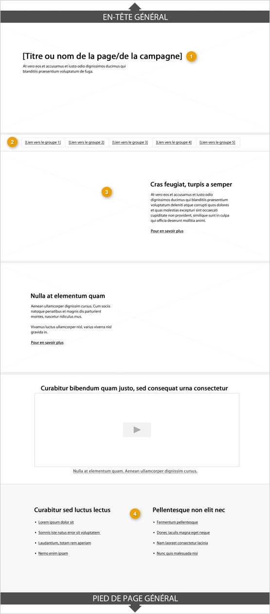 Modèle de page de narration de campagne (en-tête et pied de page réduits) indiquant les parties qui composent sa structure. Lire de haut en bas et de gauche à droite. Plus de détails au sujet de ce graphique se retrouvent dans le texte entourant l’image.