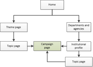 Diagram of how to navigate to campaign pages on Canada.ca. Text version below: