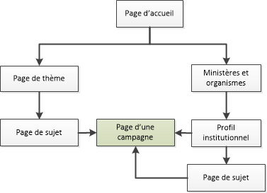 Diagramme de la façon de naviguer vers les pages de campagne dans le site Canada.ca. La version textuelle se trouve ci-dessous :