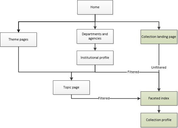 Diagram of how to navigate to collection landing pages on Canada.ca. Text version below: