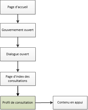 Diagramme de la façon de naviguer vers les pages de consultation dans le site Canada.ca. La version textuelle se trouve ci-dessous :